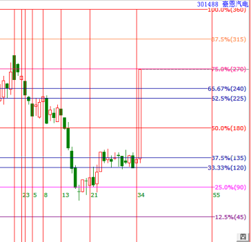 江恩波段百分比三分位實戰(zhàn)技巧分享，豪恩汽電三分位精準起飛！